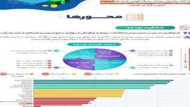 تصویر شفافیت بودجه در ایران در مقایسه با سایر کشورها/ امتیاز صفر مشارکت شهروندان در نظام بودجه